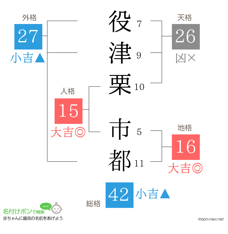 役津栗 市都さんの姓名判断結果