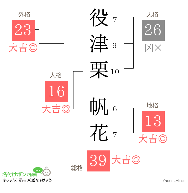 役津栗 帆花さんの姓名判断結果