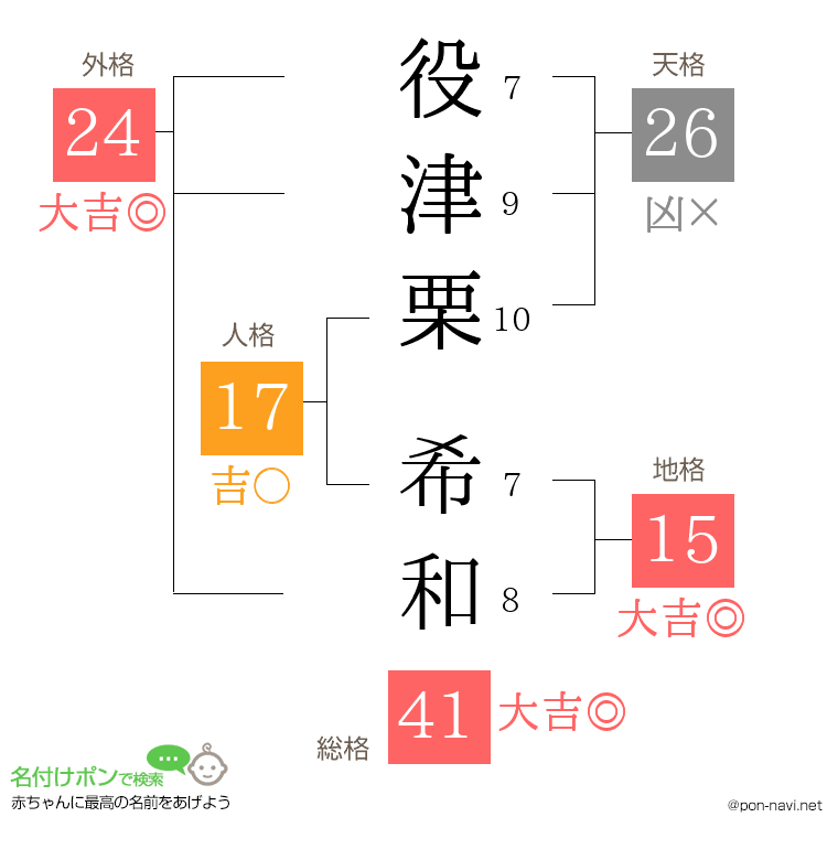 役津栗 希和さんの姓名判断結果