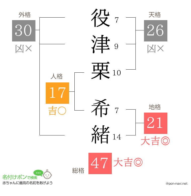 役津栗 希緒さんの姓名判断結果
