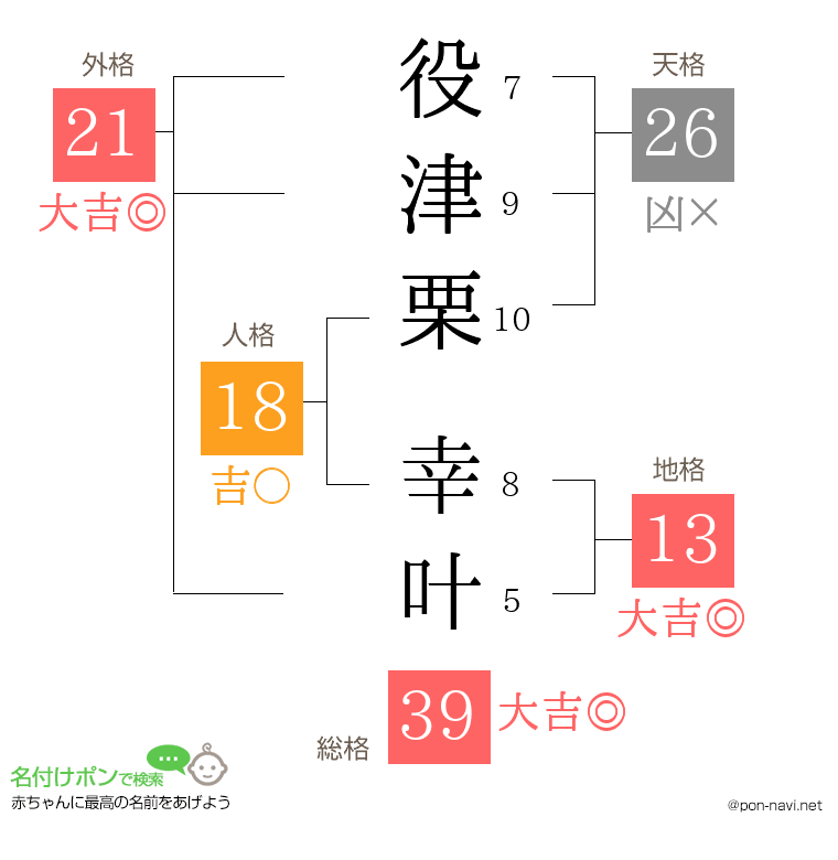 役津栗 幸叶さんの姓名判断結果