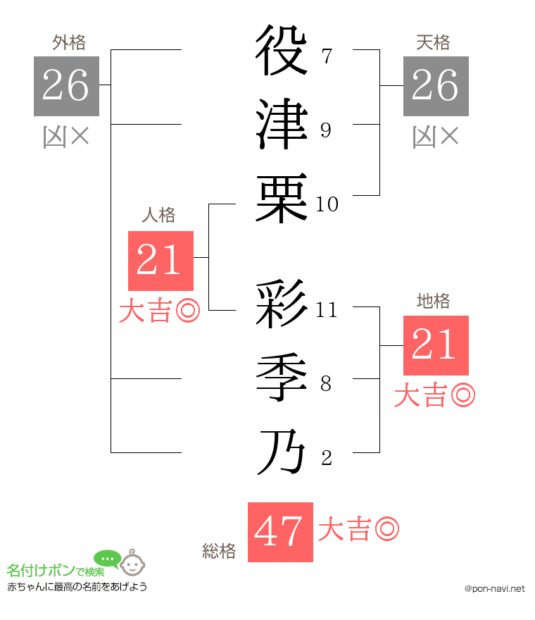 役津栗 彩季乃さんの姓名判断結果