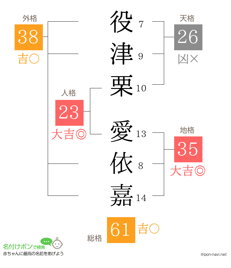 役津栗 愛依嘉さんの姓名判断結果