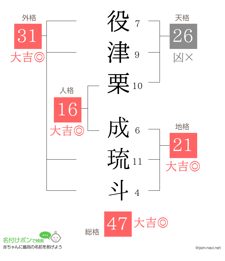 役津栗 成琉斗さんの姓名判断結果