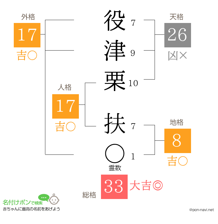 役津栗 扶さんの姓名判断結果