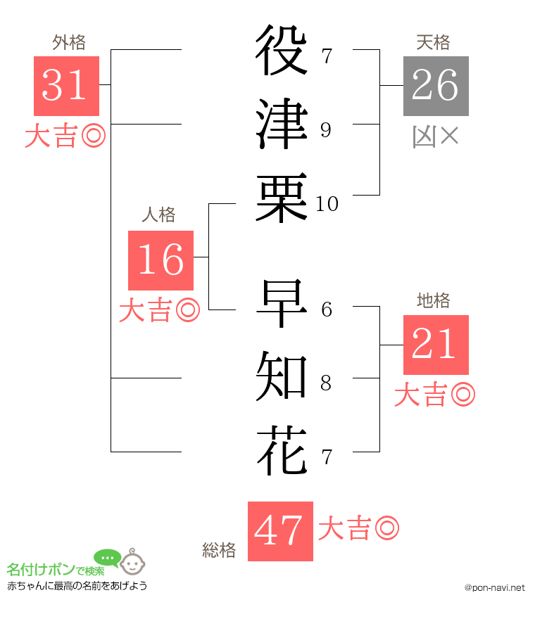 役津栗 早知花さんの姓名判断結果