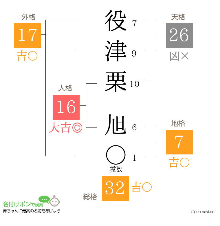 役津栗 旭さんの姓名判断結果