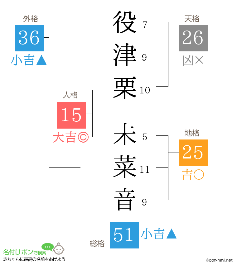 役津栗 未菜音さんの姓名判断結果