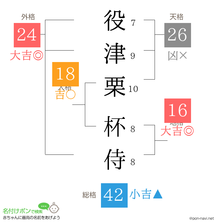 役津栗 杯侍さんの姓名判断結果