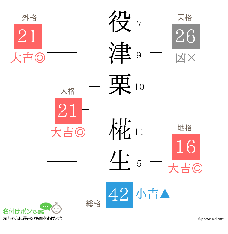 役津栗 椛生さんの姓名判断結果