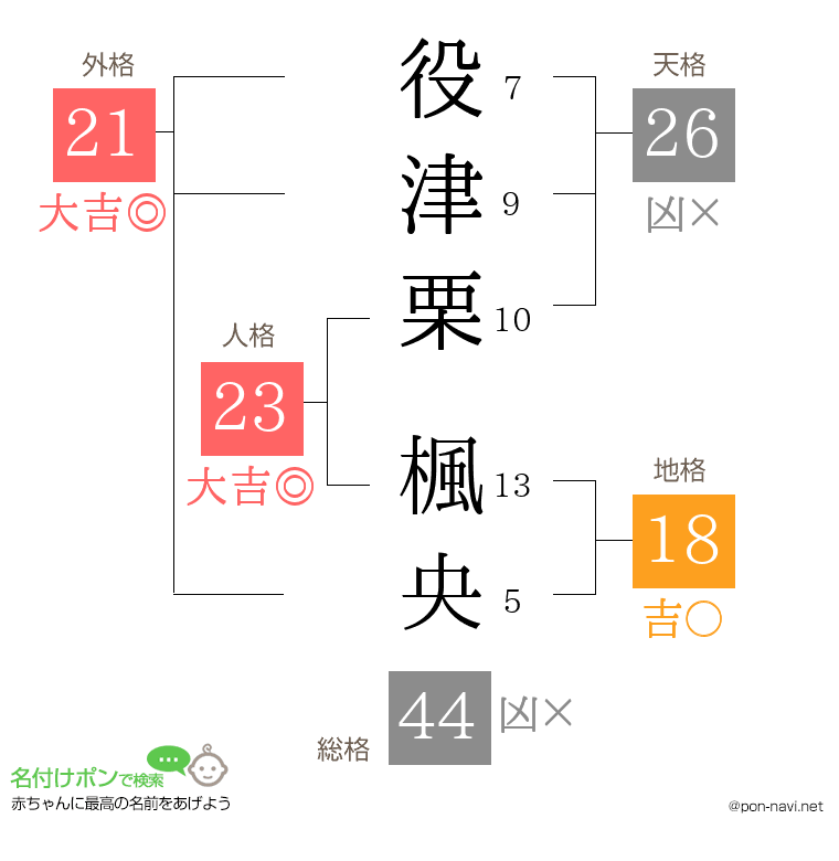 役津栗 楓央さんの姓名判断結果