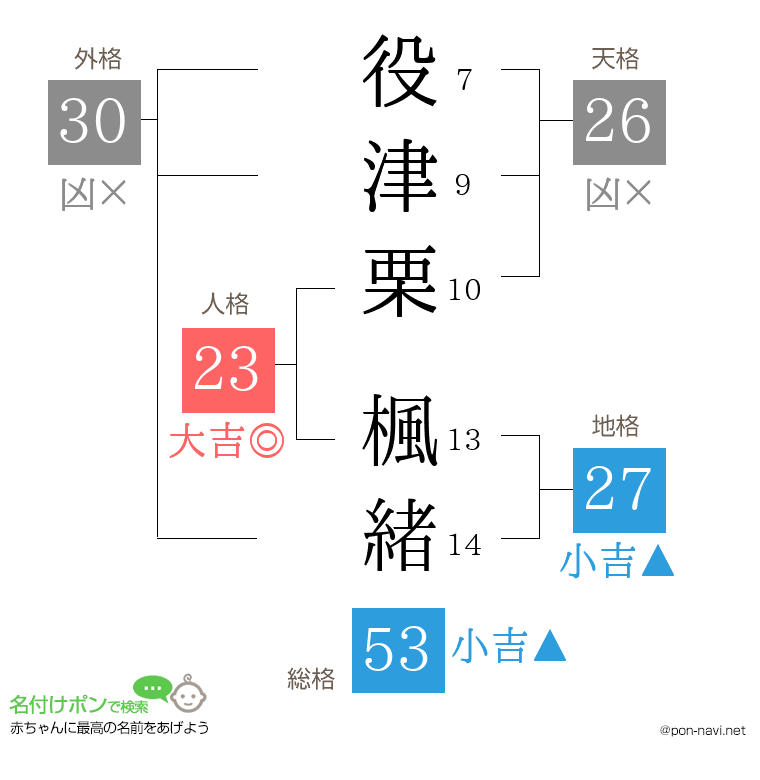 役津栗 楓緒さんの姓名判断結果