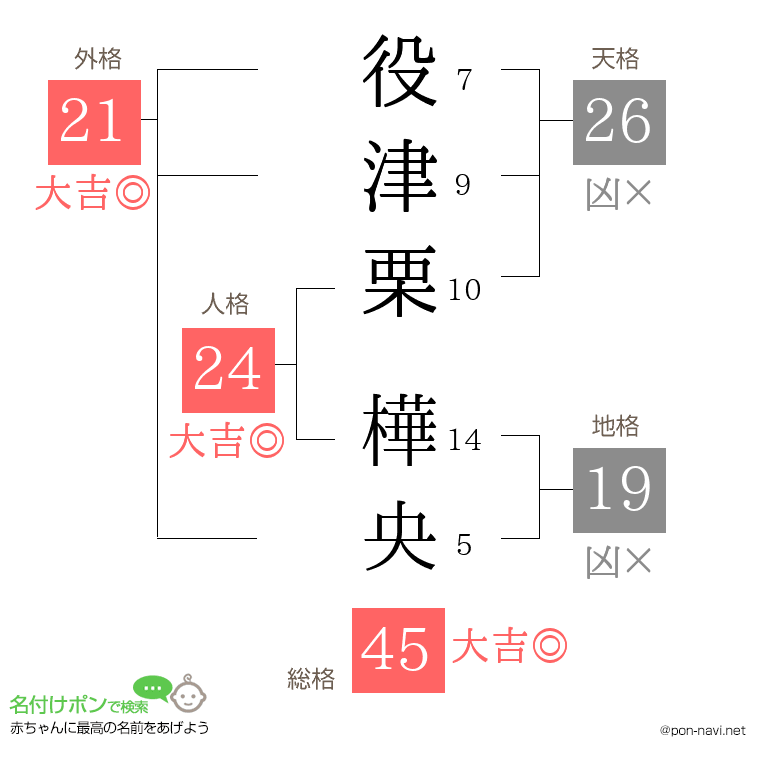 役津栗 樺央さんの姓名判断結果