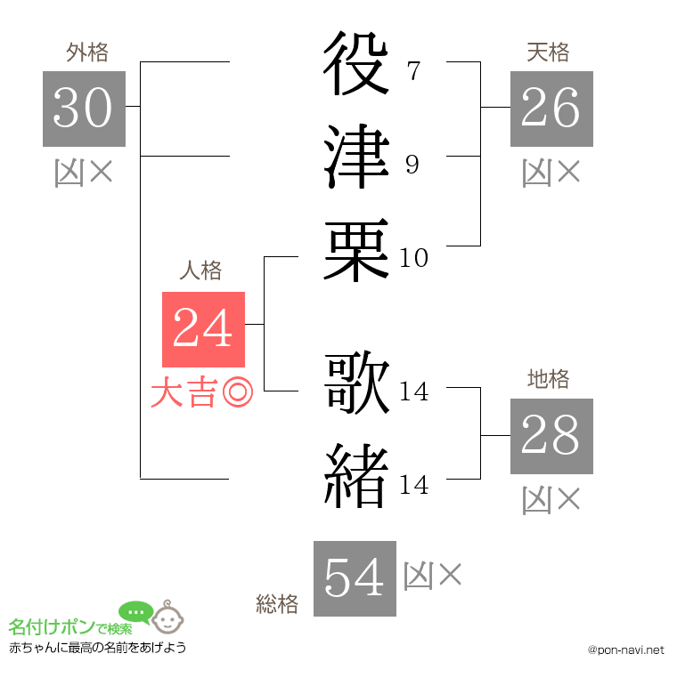 役津栗 歌緒さんの姓名判断結果