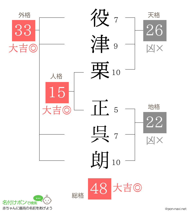 役津栗 正呉朗さんの姓名判断結果