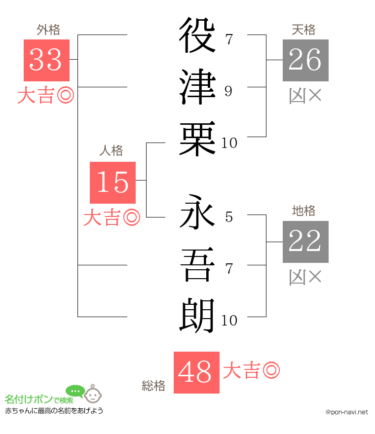 役津栗 永吾朗さんの姓名判断結果