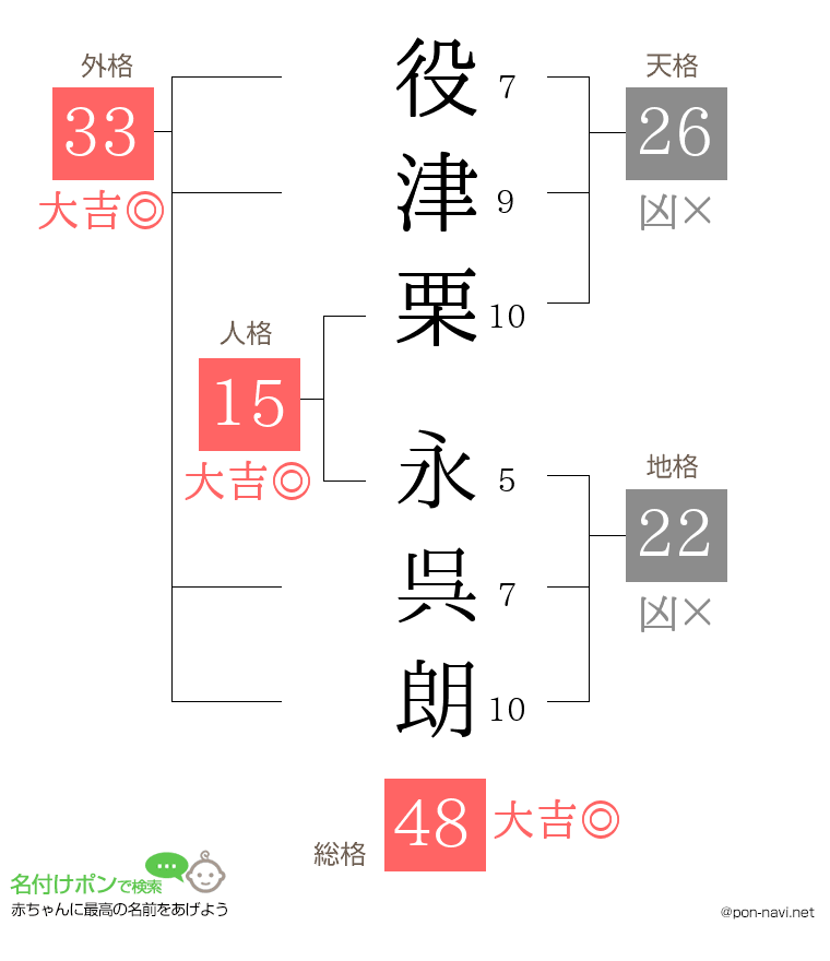 役津栗 永呉朗さんの姓名判断結果