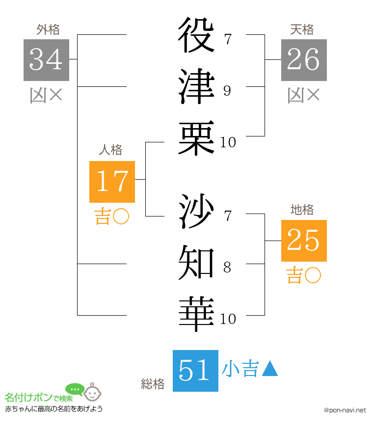 役津栗 沙知華さんの姓名判断結果