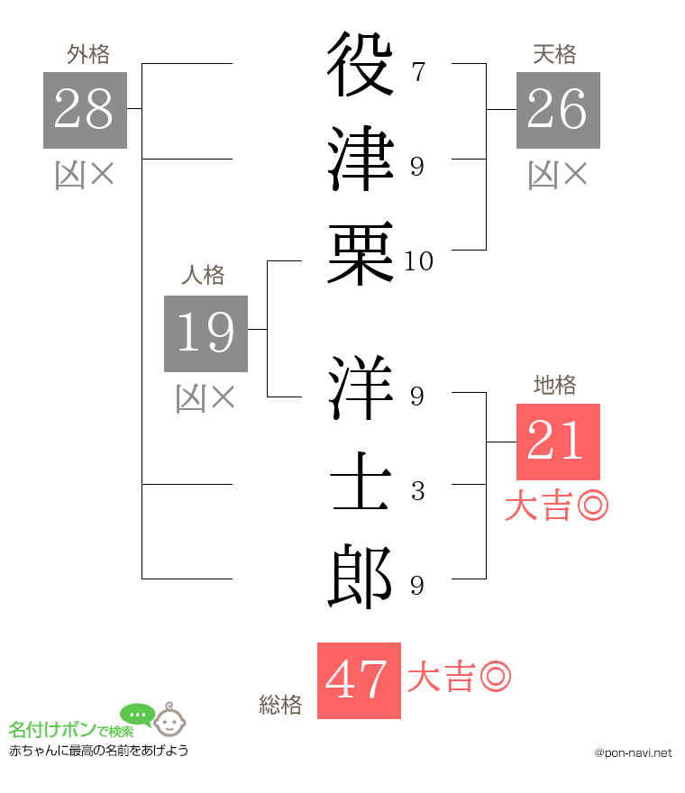 役津栗 洋士郎さんの姓名判断結果