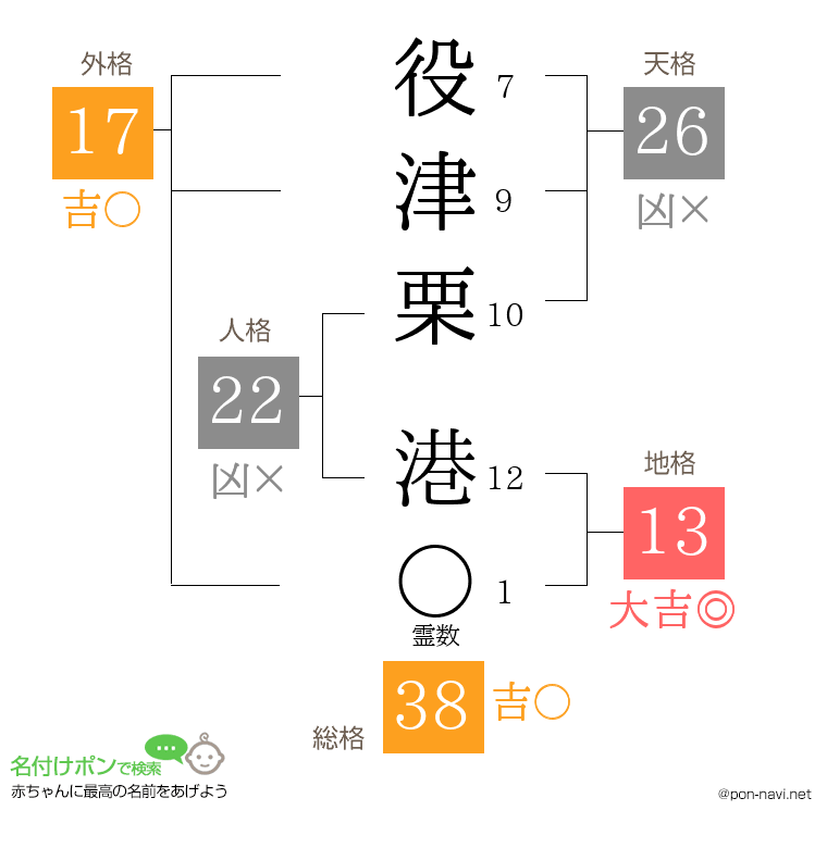 役津栗 港さんの姓名判断結果