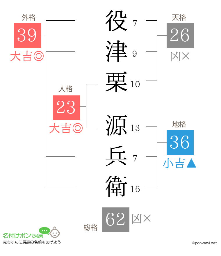 役津栗 源兵衛さんの姓名判断結果