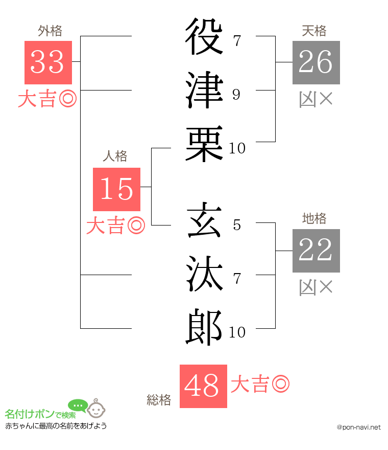 役津栗 玄汰郞さんの姓名判断結果