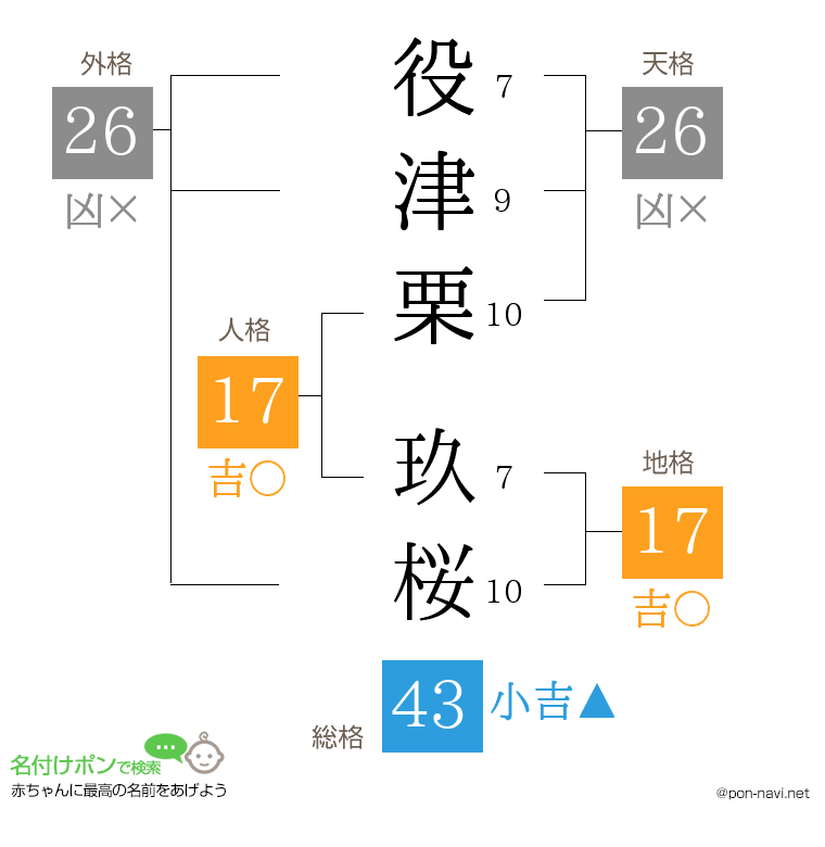 役津栗 玖桜さんの姓名判断結果