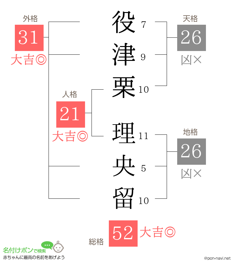 役津栗 理央留さんの姓名判断結果