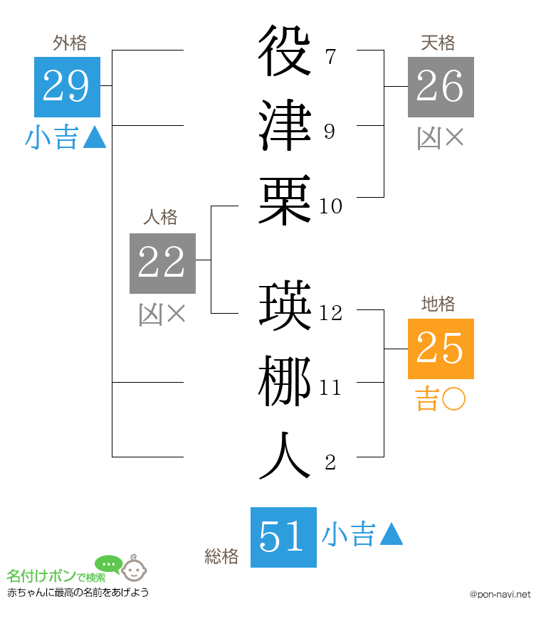 役津栗 瑛梛人さんの姓名判断結果
