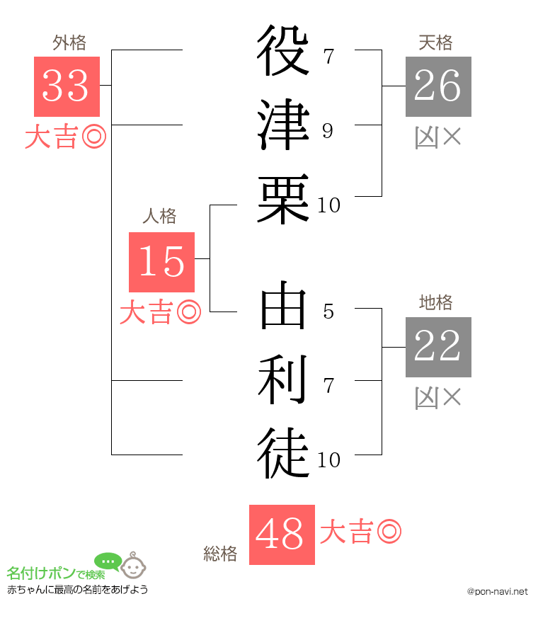 役津栗 由利徒さんの姓名判断結果