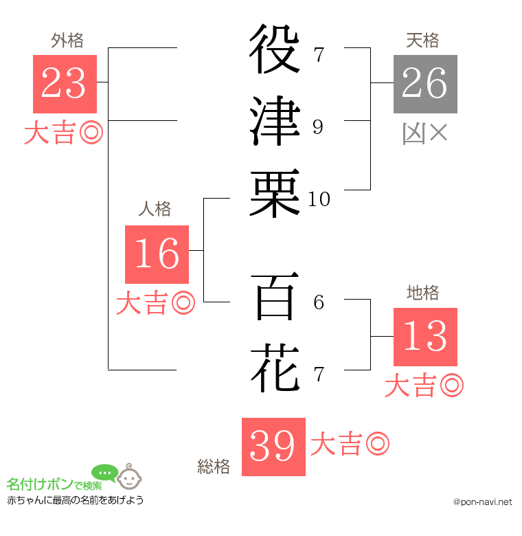 役津栗 百花さんの姓名判断結果
