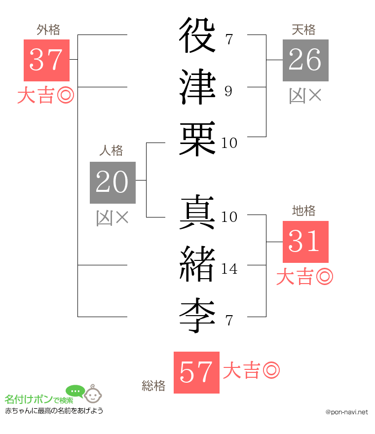 役津栗 真緒李さんの姓名判断結果