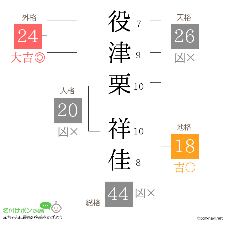 役津栗 祥佳さんの姓名判断結果