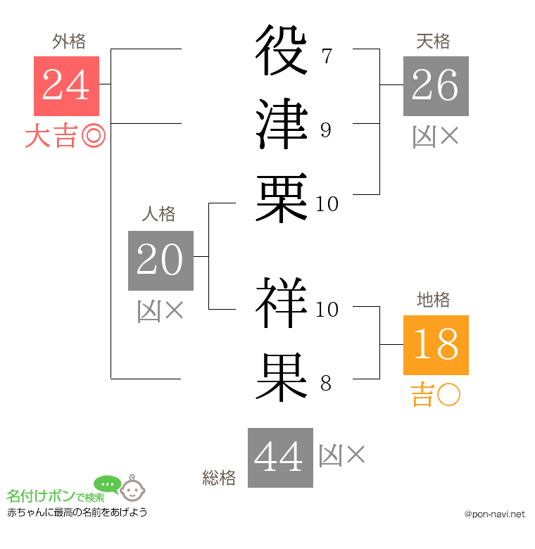 役津栗 祥果さんの姓名判断結果