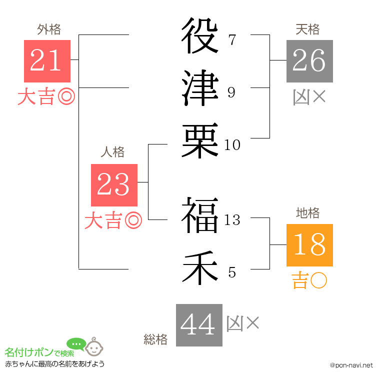 役津栗 福禾さんの姓名判断結果