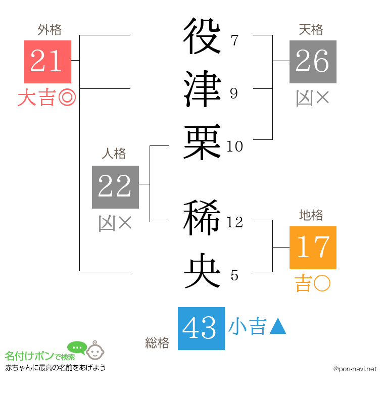役津栗 稀央さんの姓名判断結果