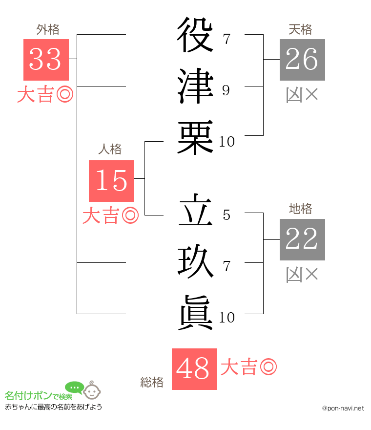 役津栗 立玖眞さんの姓名判断結果