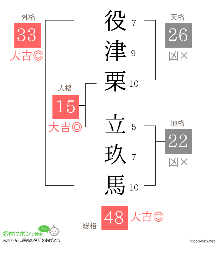 役津栗 立玖馬さんの姓名判断結果