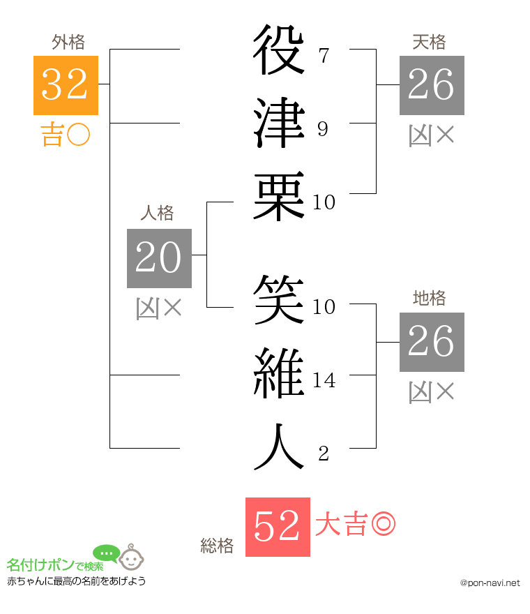役津栗 笑維人さんの姓名判断結果