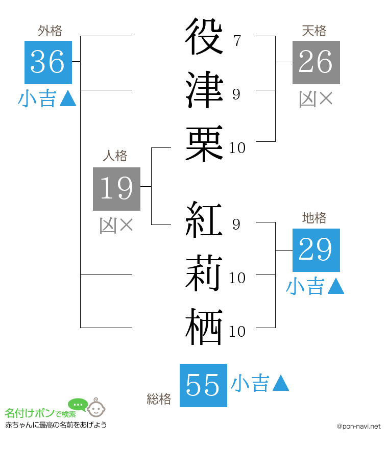 役津栗 紅莉栖さんの姓名判断結果