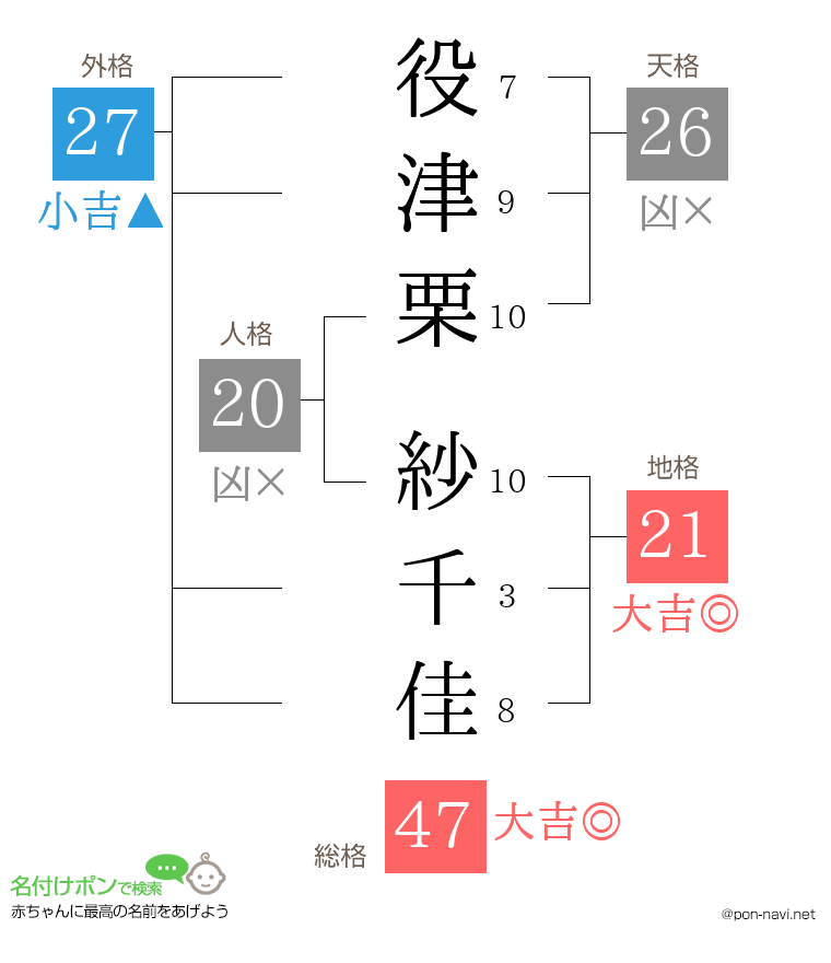 役津栗 紗千佳さんの姓名判断結果