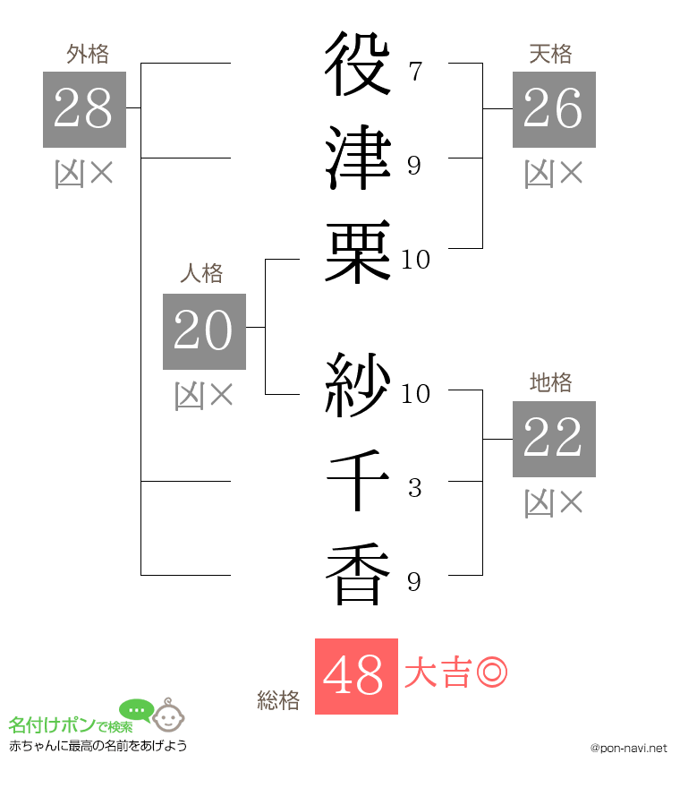 役津栗 紗千香さんの姓名判断結果