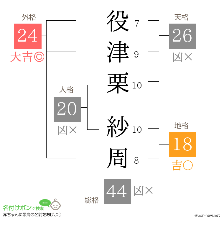 役津栗 紗周さんの姓名判断結果