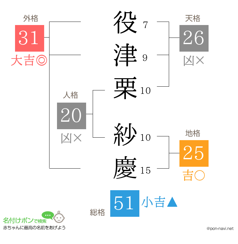 役津栗 紗慶さんの姓名判断結果