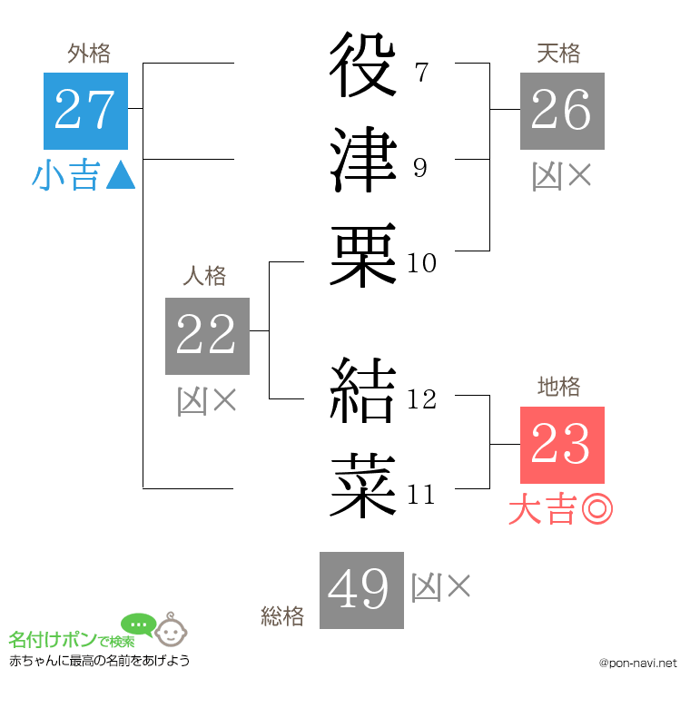 役津栗 結菜さんの姓名判断結果