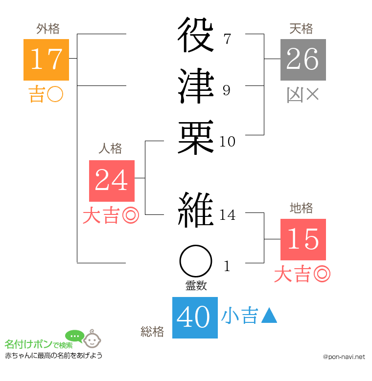 役津栗 維さんの姓名判断結果