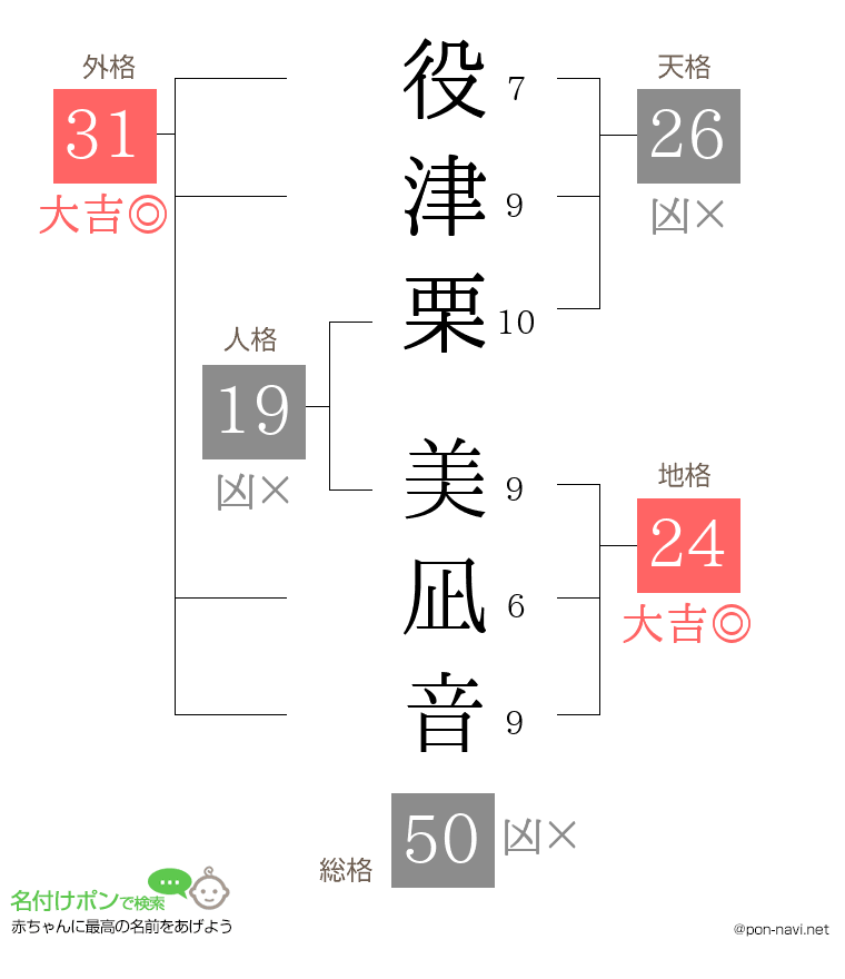 役津栗 美凪音さんの姓名判断結果