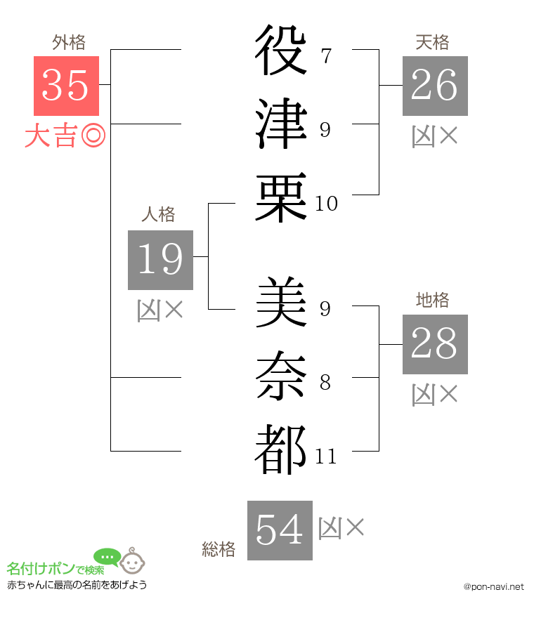 役津栗 美奈都さんの姓名判断結果