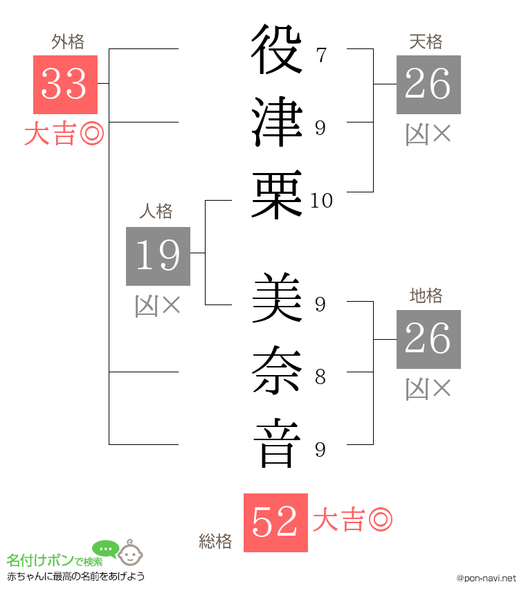 役津栗 美奈音さんの姓名判断結果