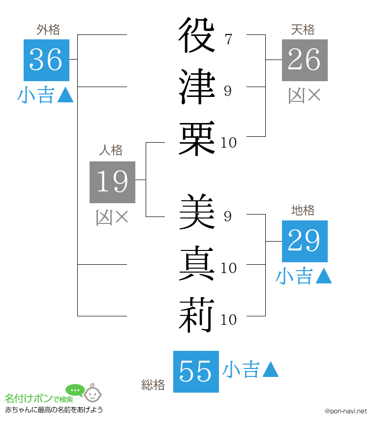 役津栗 美真莉さんの姓名判断結果
